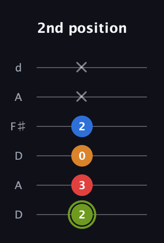 E Augmented 7th guitar tab — 2nd position (2 3 0 2 x x) in Open D Tuning (DADF♯AD)