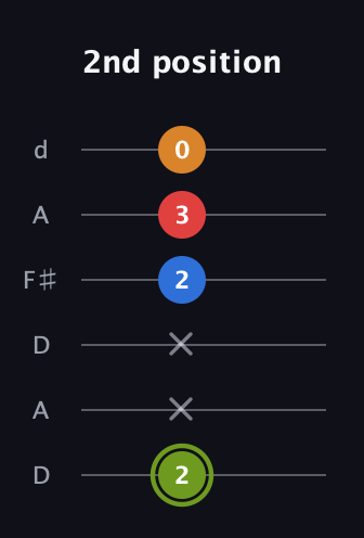 E Augmented 7th guitar tab — 2nd position (2 x x 2 3 0) in Open D Tuning (DADF♯AD)