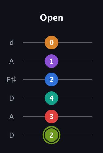 E Augmented 9th Flat 5th guitar tab — Open (2 3 4 2 1 0) in Open D Tuning (DADF♯AD)