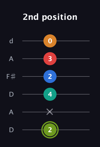 E Augmented 9th guitar tab — 2nd position (2 x 4 2 3 0) in Open D Tuning (DADF♯AD)
