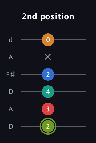 E Augmented 9th guitar tab — 2nd position (2 3 4 2 x 0) in Open D Tuning (DADF♯AD)