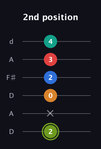 E Augmented 9th guitar tab — 2nd position (2 x 0 2 3 4) in Open D Tuning (DADF♯AD)