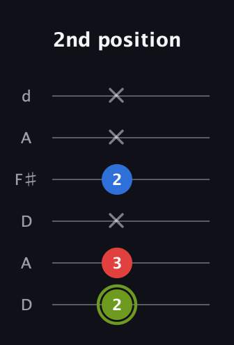 E Augmented Flat 13th guitar tab — 2nd position (2 3 x 2 x x) in Open D Tuning (DADF♯AD)