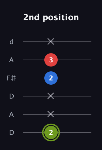 E Augmented Flat 13th guitar tab — 2nd position (2 x x 2 3 x) in Open D Tuning (DADF♯AD)
