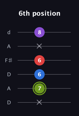 E Augmented Flat 5th guitar tab — 6th position (x 7 6 6 x 8) in Open D Tuning (DADF♯AD)
