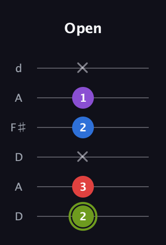 E Augmented Flat 5th guitar tab — Open (2 3 x 2 1 x) in Open D Tuning (DADF♯AD)