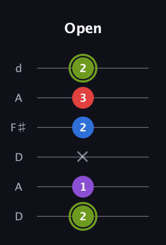 E Augmented Flat 5th guitar tab — Open (2 1 x 2 3 2) in Open D Tuning (DADF♯AD)