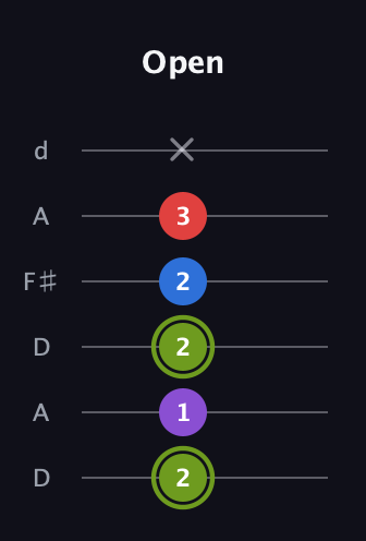 E Augmented Flat 5th guitar tab — Open (2 1 2 2 3 x) in Open D Tuning (DADF♯AD)