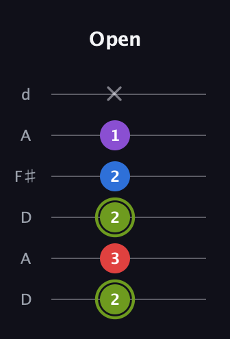 E Augmented Flat 5th guitar tab — Open (2 3 2 2 1 x) in Open D Tuning (DADF♯AD)