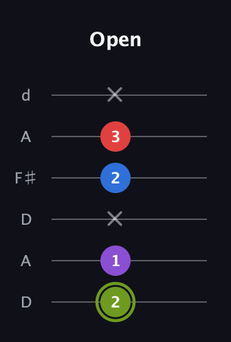 E Augmented Flat 5th guitar tab — Open (2 1 x 2 3 x) in Open D Tuning (DADF♯AD)