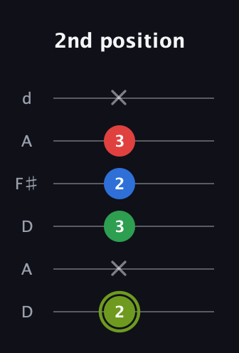 E Augmented Flat 9th guitar tab — 2nd position (2 x 3 2 3 x) in Open D Tuning (DADF♯AD)