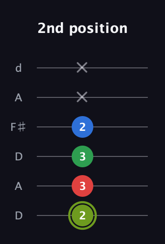 E Augmented Flat 9th guitar tab — 2nd position (2 3 3 2 x x) in Open D Tuning (DADF♯AD)