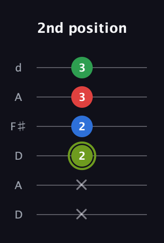 E Augmented Flat 9th guitar tab — 2nd position (x x 2 2 3 3) in Open D Tuning (DADF♯AD)