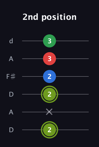 E Augmented Flat 9th guitar tab — 2nd position (2 x 2 2 3 3) in Open D Tuning (DADF♯AD)