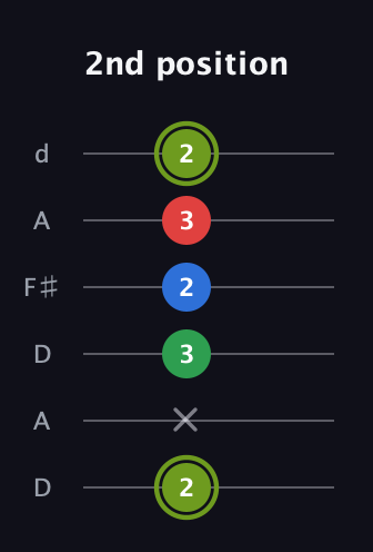 E Augmented Flat 9th guitar tab — 2nd position (2 x 3 2 3 2) in Open D Tuning (DADF♯AD)