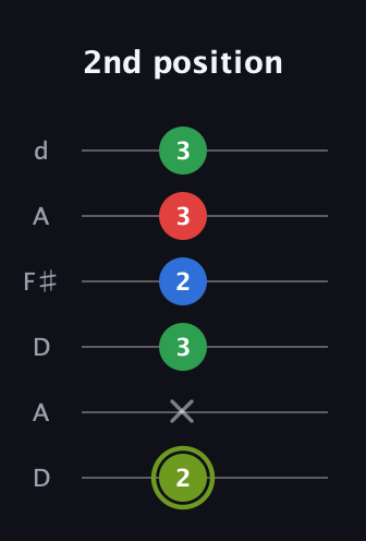 E Augmented Flat 9th guitar tab — 2nd position (2 x 3 2 3 3) in Open D Tuning (DADF♯AD)