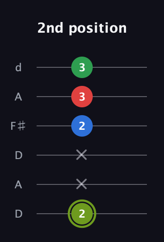 E Augmented Flat 9th guitar tab — 2nd position (2 x x 2 3 3) in Open D Tuning (DADF♯AD)