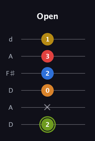E Augmented-major 7th Sharp 13th guitar tab — Open (2 x 0 2 3 1) in Open D Tuning (DADF♯AD)
