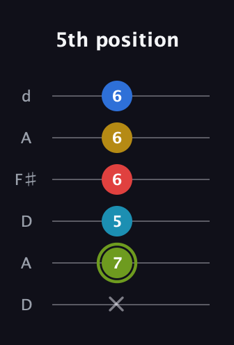 E Augmented-major 7th Sharp 9th guitar tab — 5th position (x 7 5 6 6 6) in Open D Tuning (DADF♯AD)