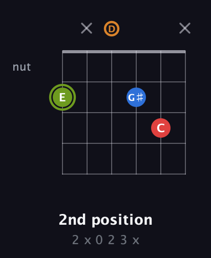 E Augmented Sharp 13th guitar chord — 2nd position (2 x 0 2 3 x) fretboard diagram in Open D Tuning (DADF♯AD)