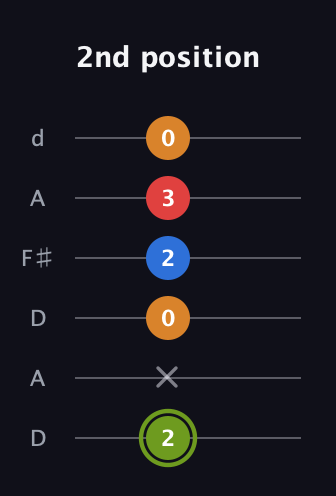 E Augmented Sharp 13th guitar tab — 2nd position (2 x 0 2 3 0) in Open D Tuning (DADF♯AD)