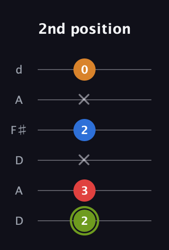 E Augmented Sharp 13th guitar tab — 2nd position (2 3 x 2 x 0) in Open D Tuning (DADF♯AD)