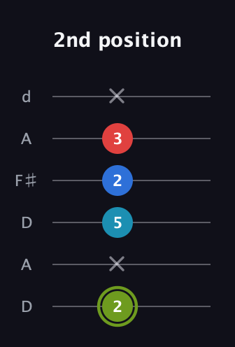 E Augmented Sharp 9th guitar tab — 2nd position (2 x 5 2 3 x) in Open D Tuning (DADF♯AD)