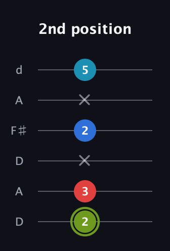 E Augmented Sharp 9th guitar tab — 2nd position (2 3 x 2 x 5) in Open D Tuning (DADF♯AD)