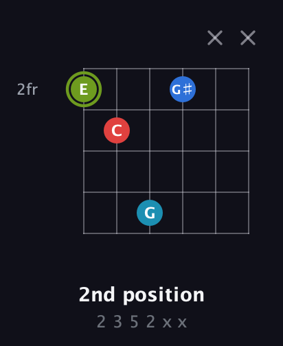E Augmented Sharp 9th guitar chord — 2nd position (2 3 5 2 x x) fretboard diagram in Open D Tuning (DADF♯AD)