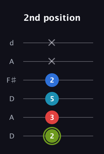 E Augmented Sharp 9th guitar tab — 2nd position (2 3 5 2 x x) in Open D Tuning (DADF♯AD)