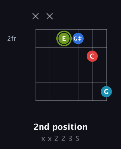 E Augmented Sharp 9th guitar chord — 2nd position (x x 2 2 3 5) fretboard diagram in Open D Tuning (DADF♯AD)