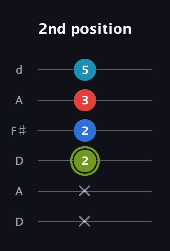 E Augmented Sharp 9th guitar tab — 2nd position (x x 2 2 3 5) in Open D Tuning (DADF♯AD)