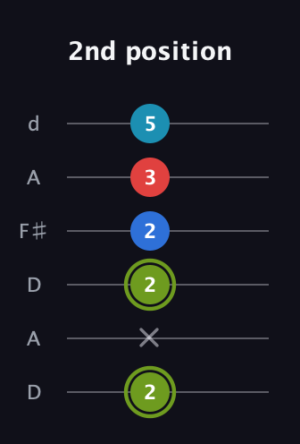 E Augmented Sharp 9th guitar tab — 2nd position (2 x 2 2 3 5) in Open D Tuning (DADF♯AD)