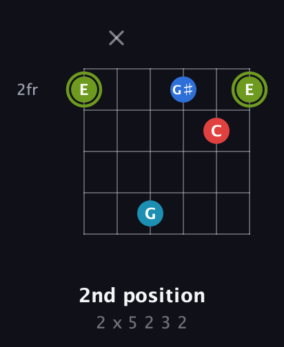 E Augmented Sharp 9th guitar chord — 2nd position (2 x 5 2 3 2) fretboard diagram in Open D Tuning (DADF♯AD)