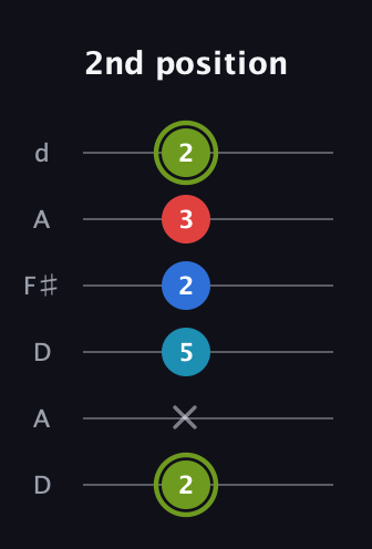 E Augmented Sharp 9th guitar tab — 2nd position (2 x 5 2 3 2) in Open D Tuning (DADF♯AD)