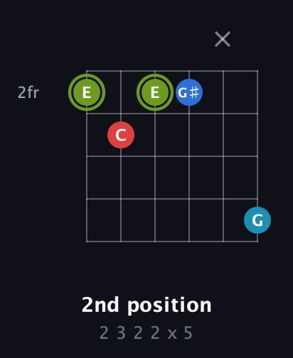 E Augmented Sharp 9th guitar chord — 2nd position (2 3 2 2 x 5) fretboard diagram in Open D Tuning (DADF♯AD)