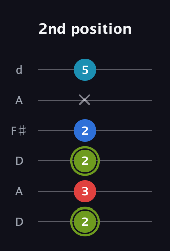 E Augmented Sharp 9th guitar tab — 2nd position (2 3 2 2 x 5) in Open D Tuning (DADF♯AD)
