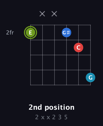 E Augmented Sharp 9th guitar chord — 2nd position (2 x x 2 3 5) fretboard diagram in Open D Tuning (DADF♯AD)
