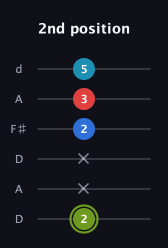 E Augmented Sharp 9th guitar tab — 2nd position (2 x x 2 3 5) in Open D Tuning (DADF♯AD)