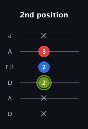 E Augmented guitar tab — 2nd position (x x 2 2 3 x) in Open D Tuning (DADF♯AD)