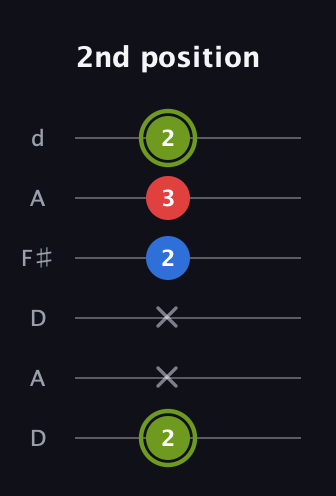 E Augmented guitar tab — 2nd position (2 x x 2 3 2) in Open D Tuning (DADF♯AD)