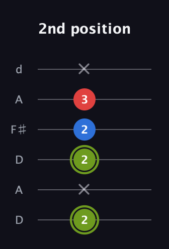 E Augmented guitar tab — 2nd position (2 x 2 2 3 x) in Open D Tuning (DADF♯AD)