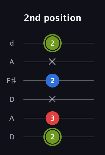 E Augmented guitar tab — 2nd position (2 3 x 2 x 2) in Open D Tuning (DADF♯AD)