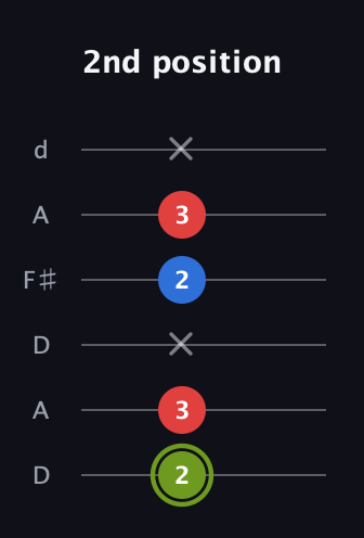 E Augmented guitar tab — 2nd position (2 3 x 2 3 x) in Open D Tuning (DADF♯AD)