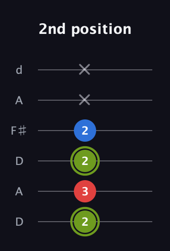 E Augmented guitar tab — 2nd position (2 3 2 2 x x) in Open D Tuning (DADF♯AD)