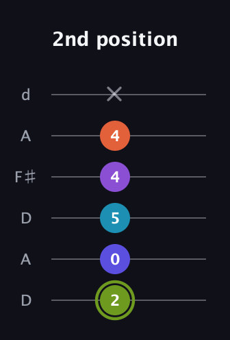E Diminished 11th Sharp 9th guitar tab — 2nd position (2 0 5 4 4 x) in Open D Tuning (DADF♯AD)