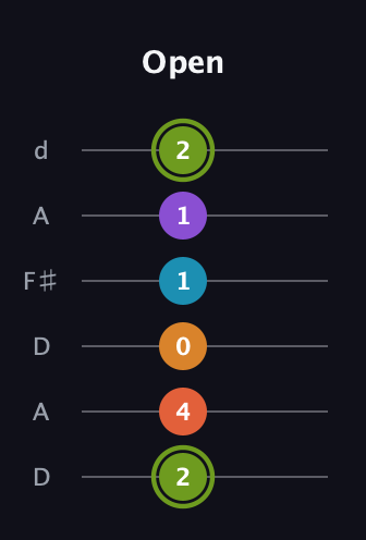 E Diminished 7th Sharp 13th guitar tab — Open (2 4 0 1 1 2) in Open D Tuning (DADF♯AD)