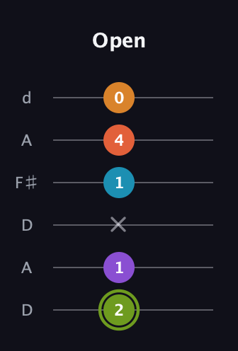 E Diminished 7th Sharp 13th guitar tab — Open (2 1 x 1 4 0) in Open D Tuning (DADF♯AD)