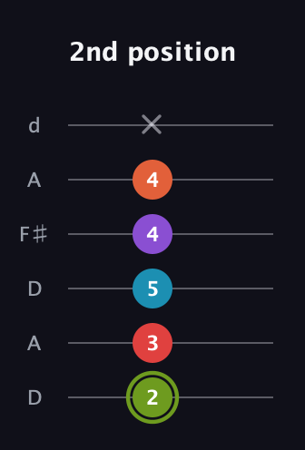 E Diminished 7th Sharp 5th guitar tab — 2nd position (2 3 5 4 4 x) in Open D Tuning (DADF♯AD)