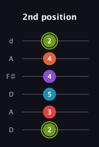 E Diminished 7th Sharp 5th guitar tab — 2nd position (2 3 5 4 4 2) in Open D Tuning (DADF♯AD)